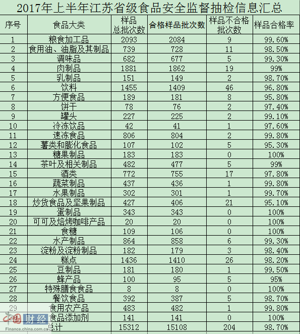 江苏食药监局2017上半年食品安全监督抽检不合格204批次