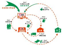 某家具电商O2O模式示意图